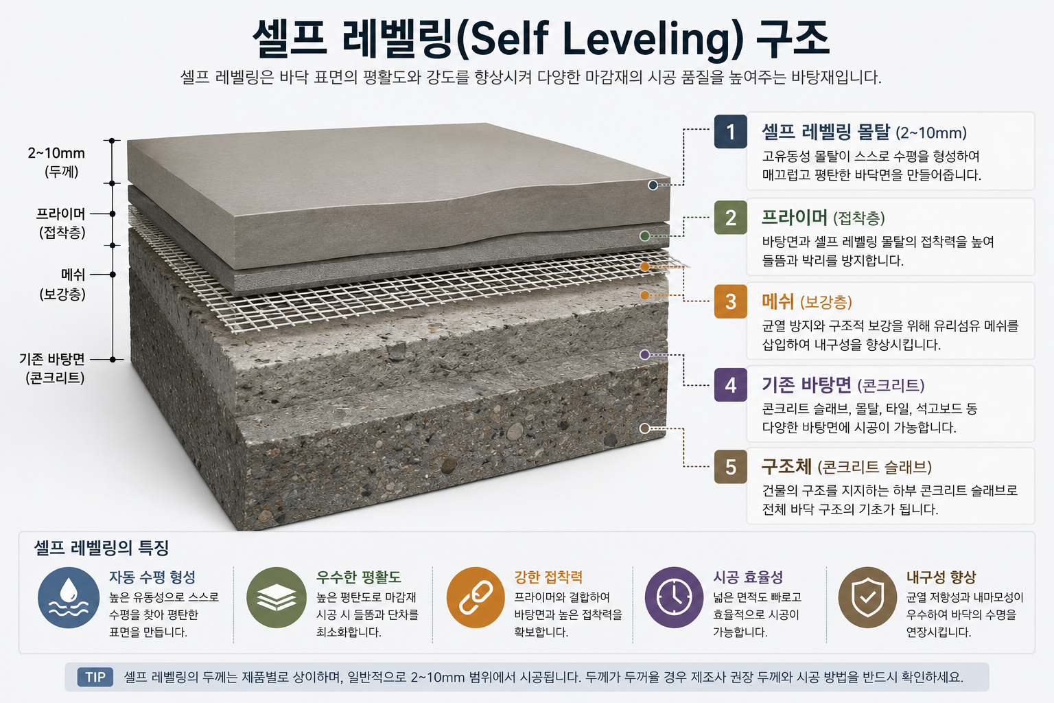 셀프 레벨링의 구조