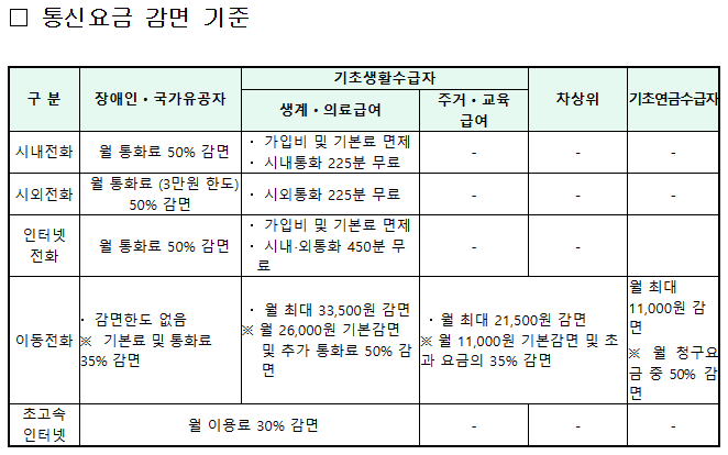 통신요금 감면 기준
