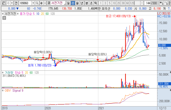 서전기전-주가-흐름-차트