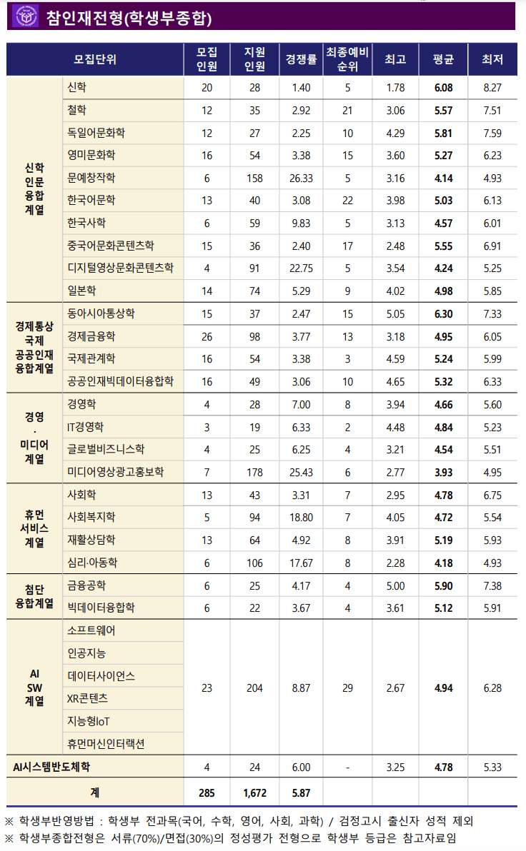 2024한신대 수시 학생부종합 충원결과