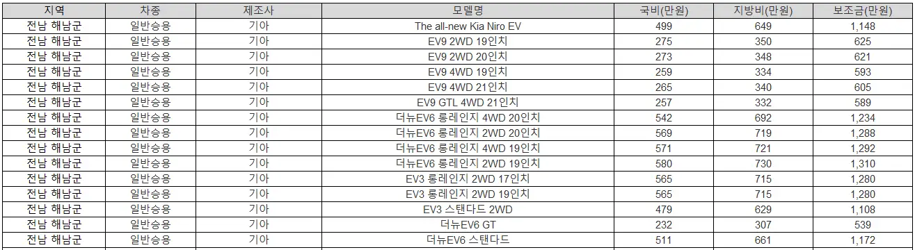2025년 전남 해남군 전기차 보조금