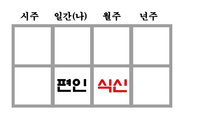 월, 일 편인도식