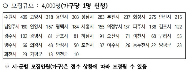 경기도 청년 노동자 통장 모집