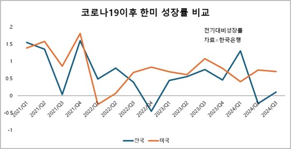 2021-2024년 한국과 미국 경제 성장률 비교 그래프