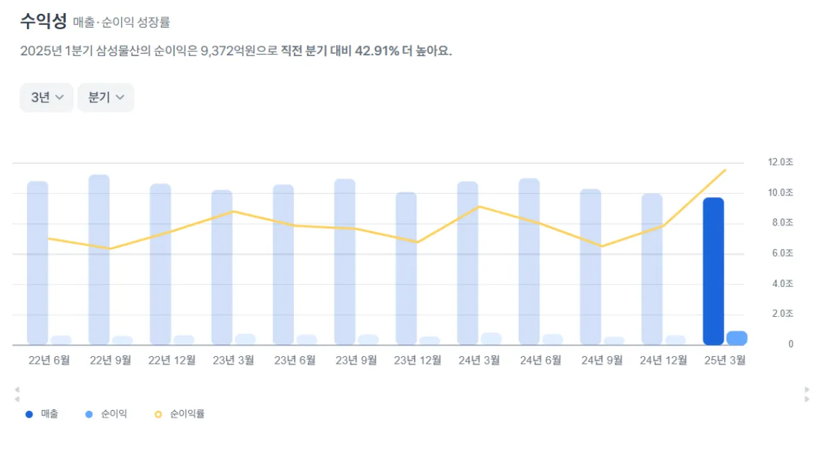 삼성물산의 수익성