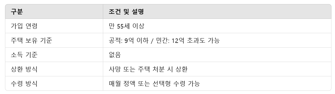 역모기지론 조건과 가입대상 설명 표