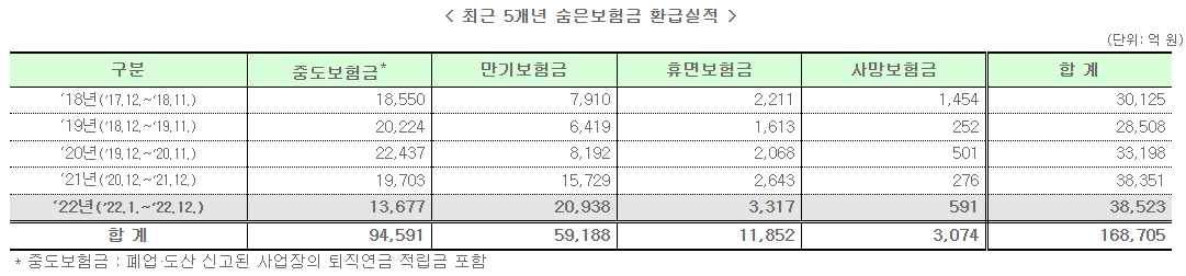 숨은-보험금-환급-실적
