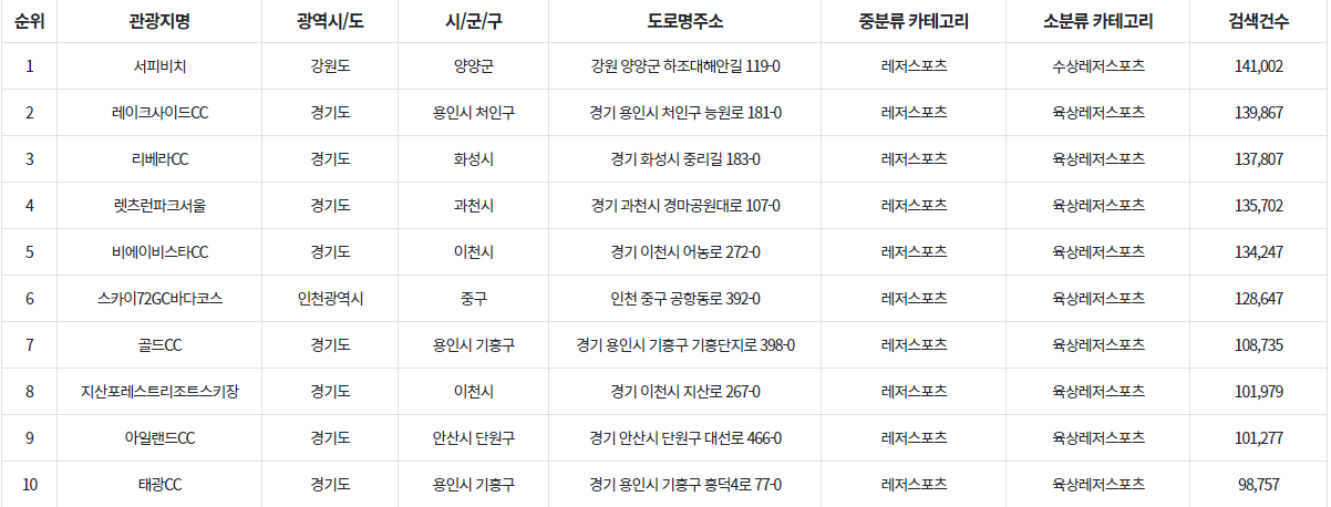 레저스포츠 관광지 통계자료