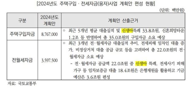 신생아 특례대출