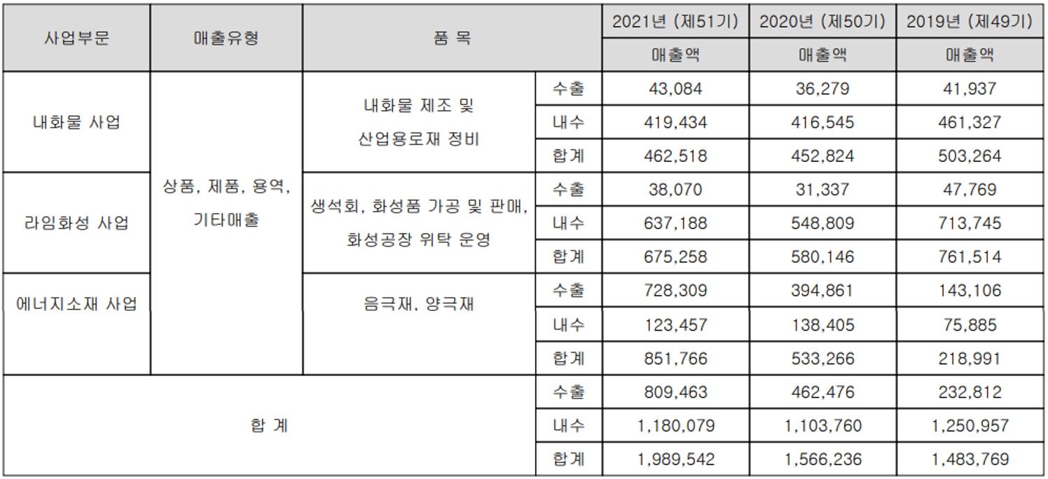 포스코케미칼 - 실적 구분 현황(2021년 4분기)