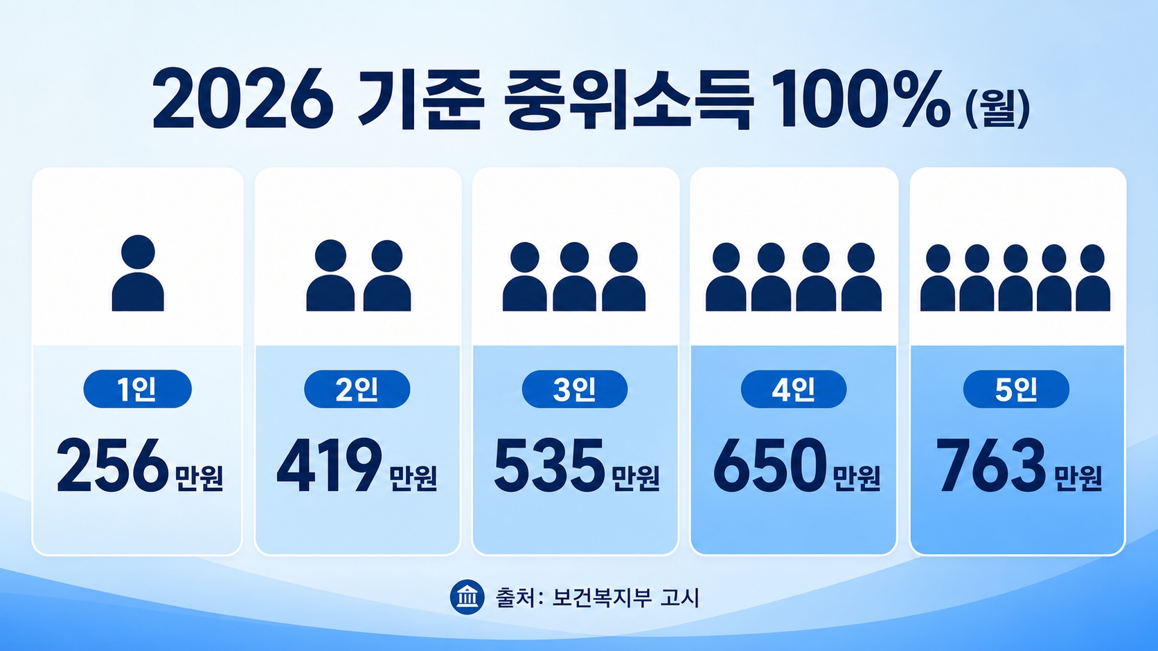 2026년 기준 중위소득 100퍼센트 가구원 수별 금액 인포그래픽