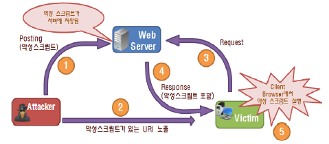 XSS(Cross Site Scripting) 해킹 기법의 흐름도