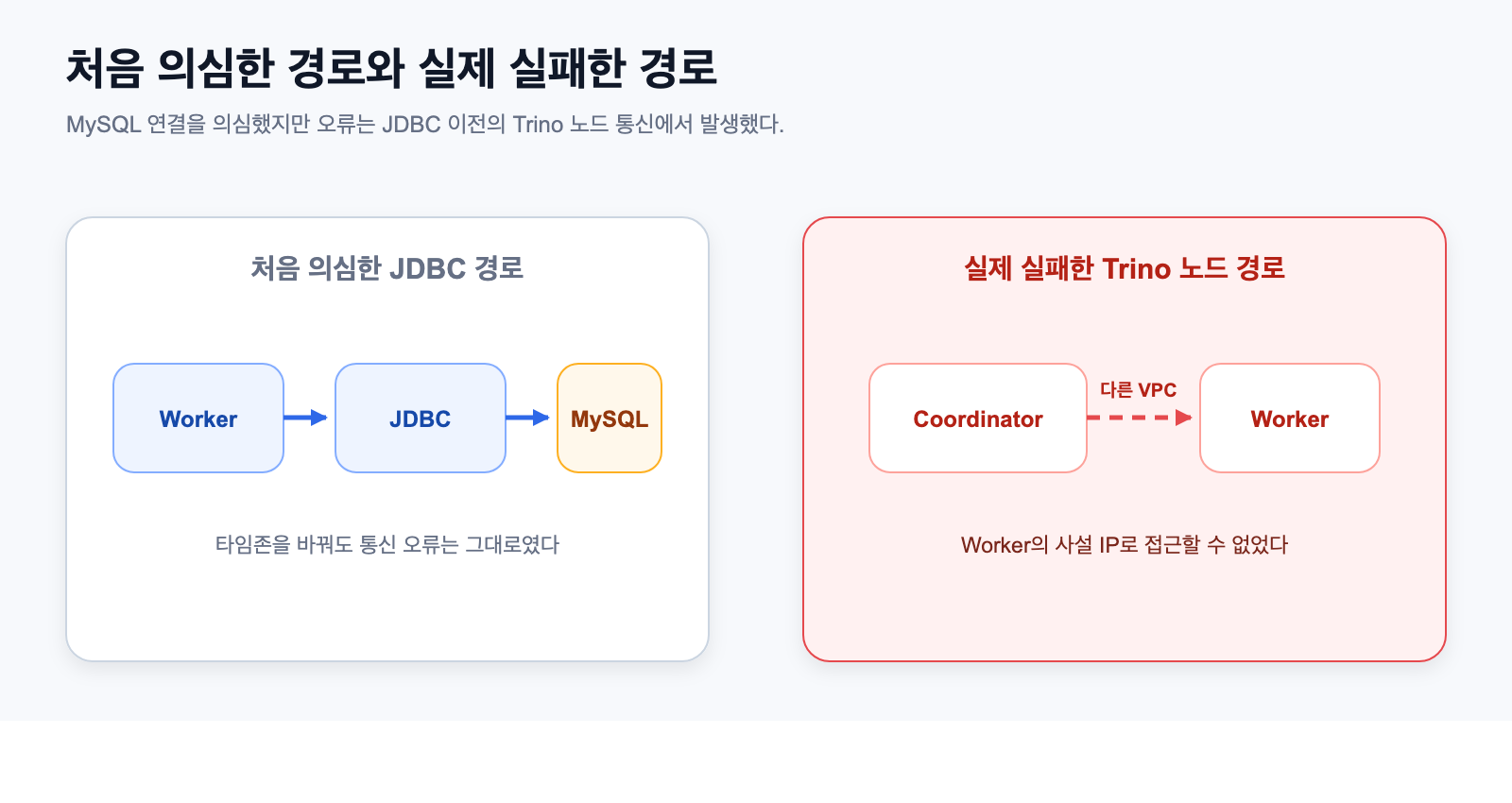 처음 의심한 경로와 실제 실패한 경로