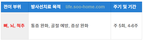 전이된 암의 증상 완화를 위한 방사선치료