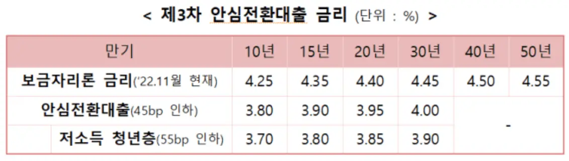 안심전환 대출 금리 (출처 : 한국주택금융공사)