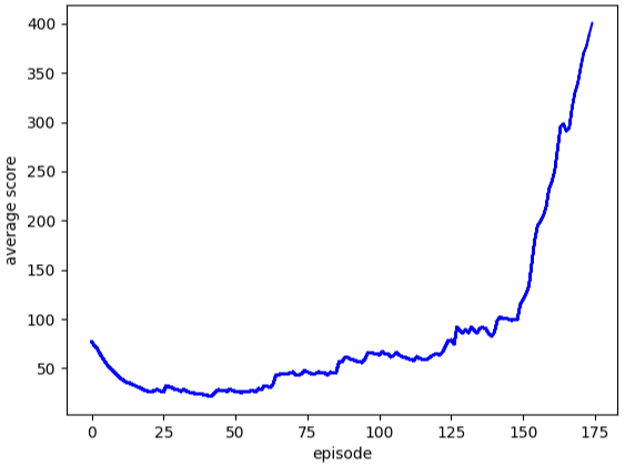 DQN과 액터-크리틱 결과 비교