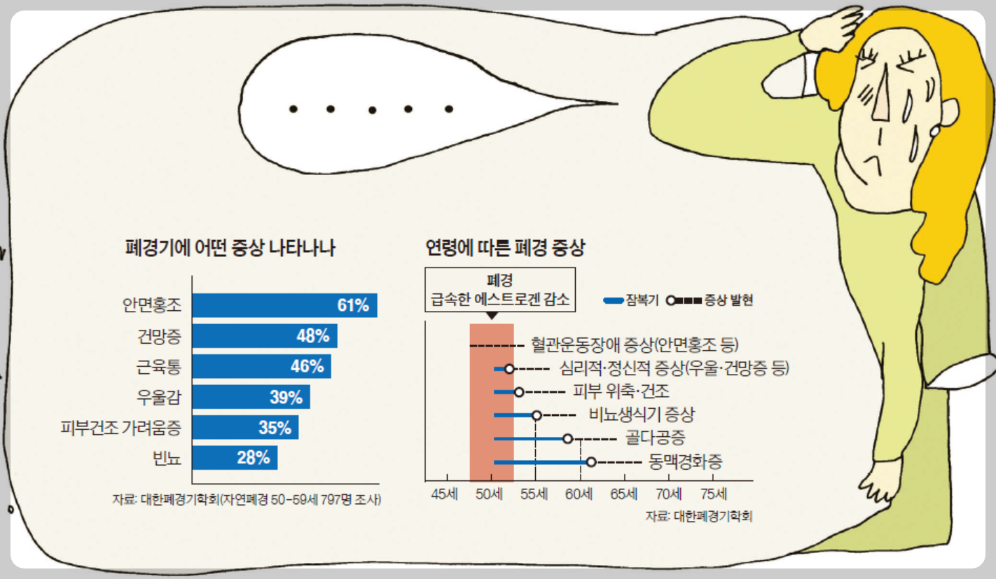 갱년기 증상