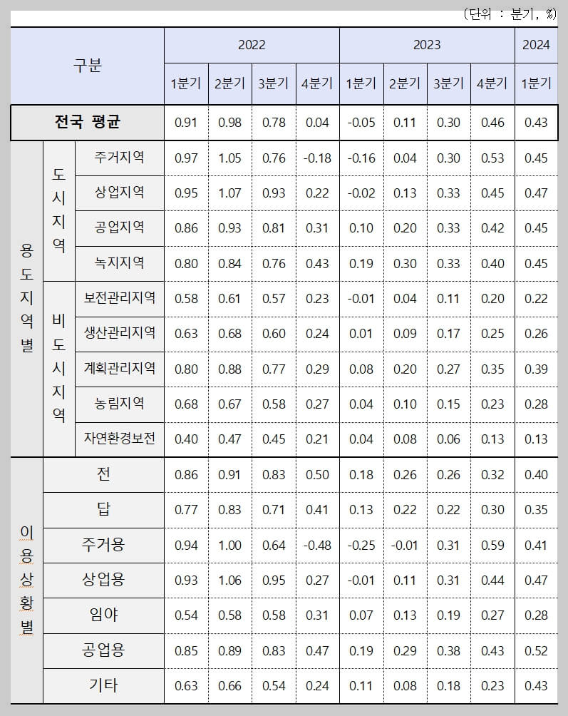 2024년 1분기 전국 지가변동률 경기도 1위, 제주도 꼴찌