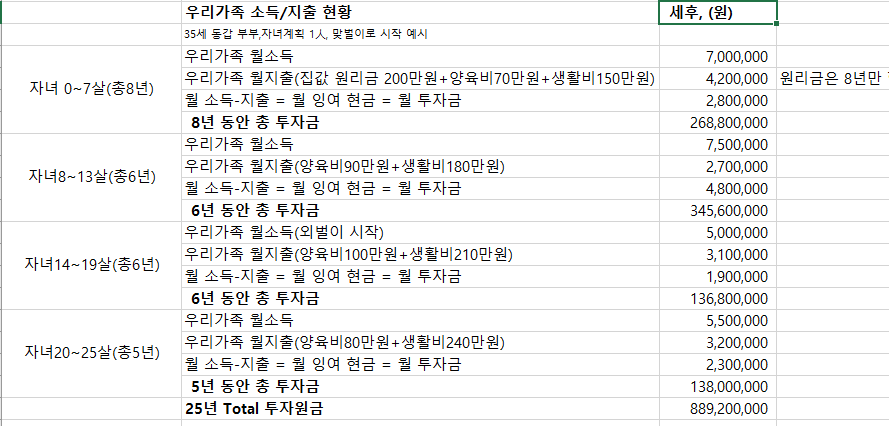 30대 부부의 미래 소득, 지출 추정치