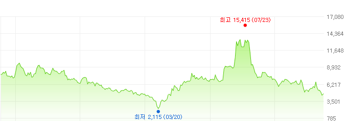 현대두산인프라코어-주가변화