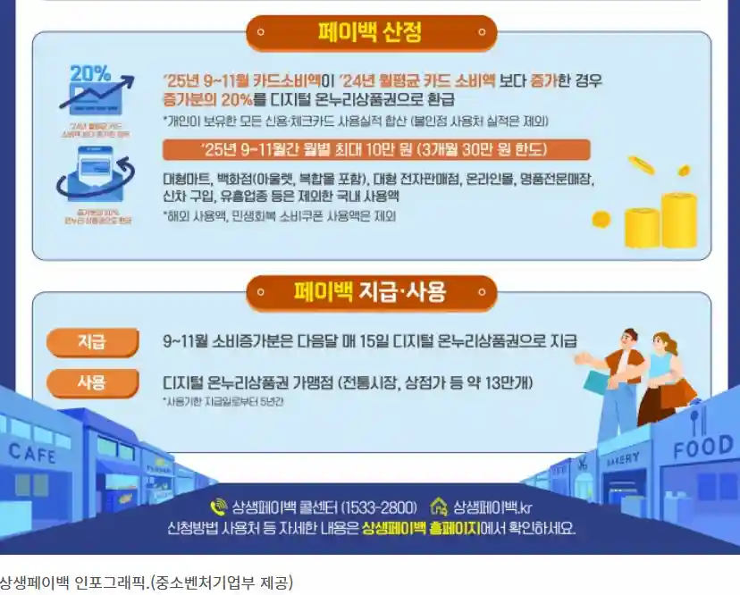 상생페이백 산정, 지급, 사용 안내된 중소벤처기업부 제공된 인포그래픽