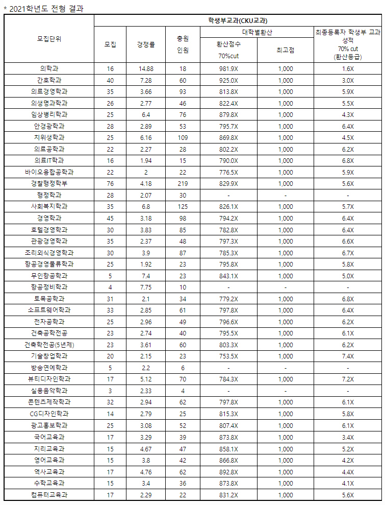 가톨릭관동대학교수시결과1