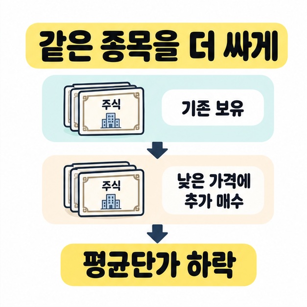 기존 보유 주식과 낮은 가격의 추가 매수에서 평균단가 하락으로 화살표가 이어지는 개념 도식