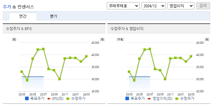 동진쎄미켐_컨센서스