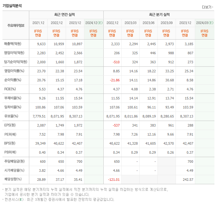 한국앤컴퍼니_실적
