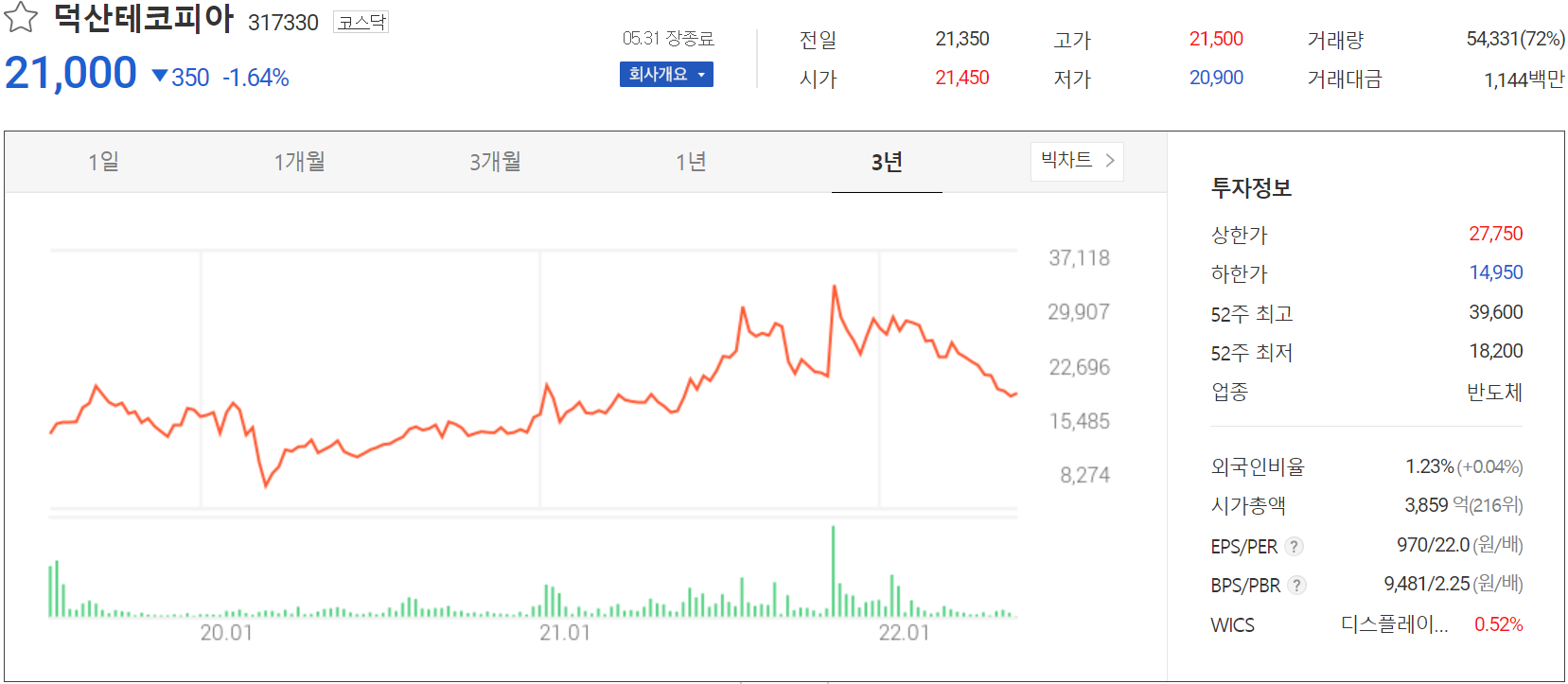 덕산테코피아 - 주가 정보(2022.05.31)