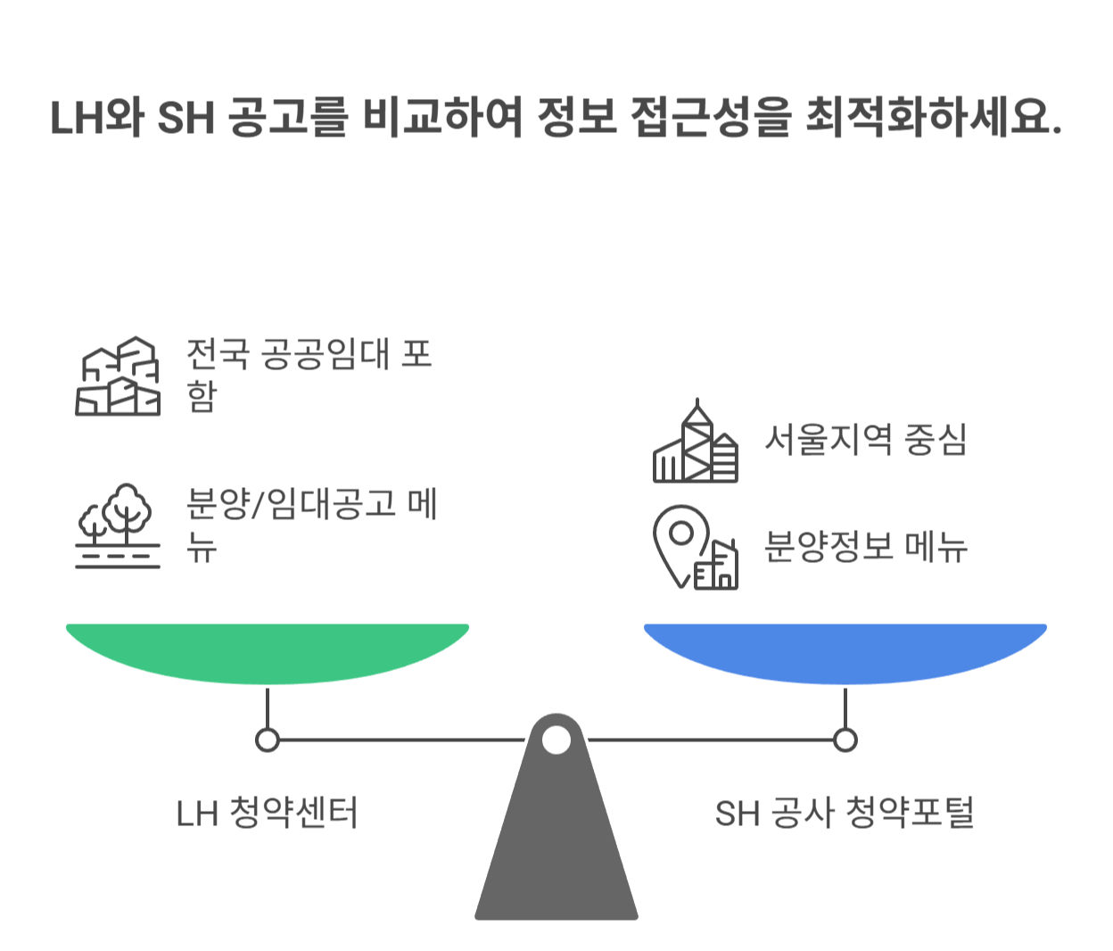 LH&middot;SH 공사 홈페이지에서 찾는 법