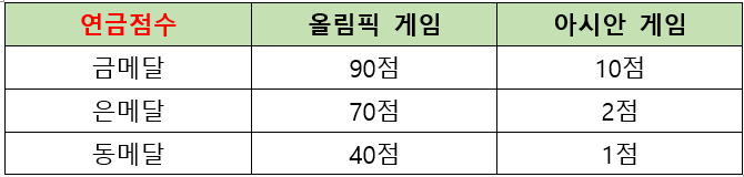 올림픽 메달 비교