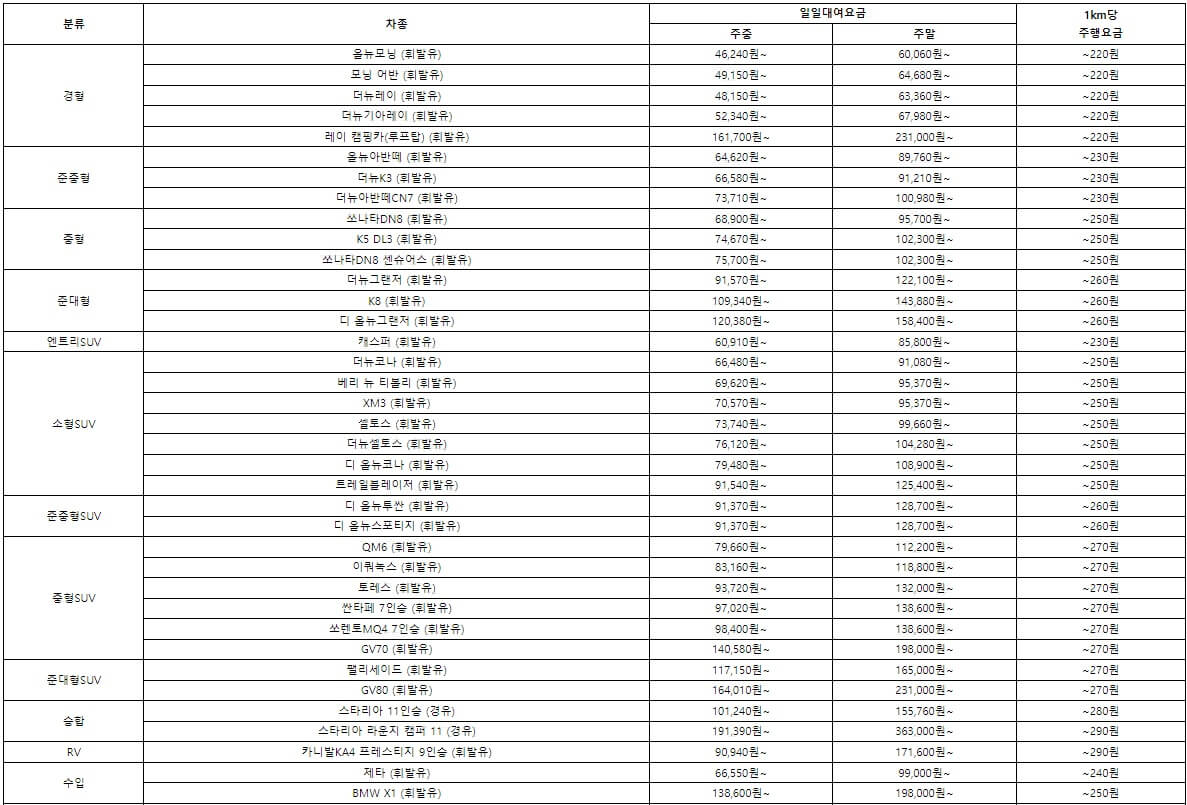 쏘카 차종별 일일대여요금 및 주행요금 안내 썸네일
