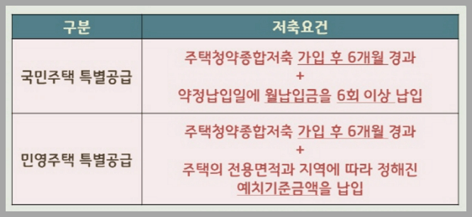 미성년자 자녀가 태아 포함 세 명 이상을 둔 무주택 구성원의 다자녀 가구 주택 특별 공급제도