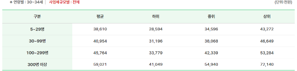 30대 연봉 규모별