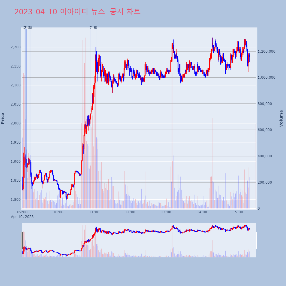 이아이디_뉴스공시차트