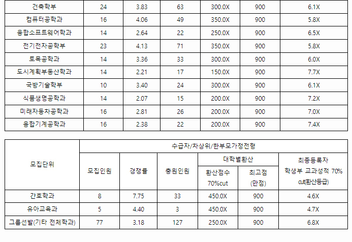 광주대학교수시결과4