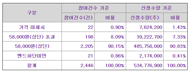 수요예측 신청가격표