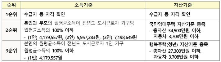 소득자산 기준