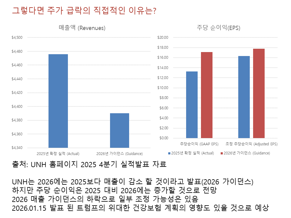 하지만 직접적인 이유로 보기는 힘듬, 시장은 이미 예상하고 있는 수치였기 떄문, 그렇다면 급락의 직접적인 원인은 무엇일까?