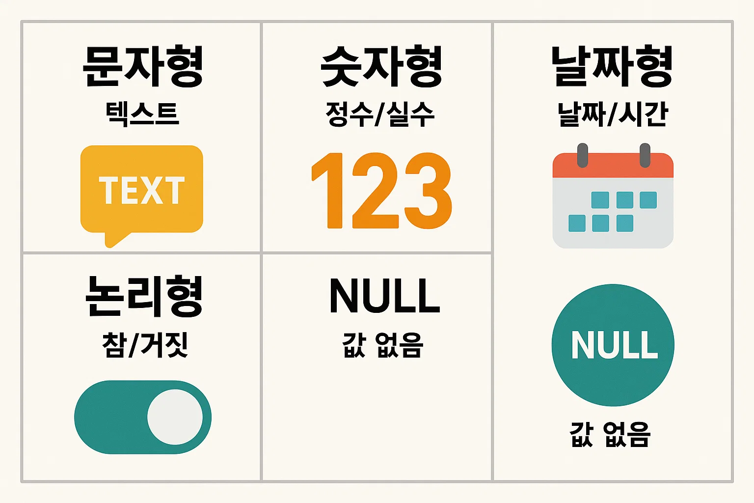 컴활2급 자료형 시험 준비를 위한 핵심 개념을 정리한 인포그래픽으로, 문자형, 숫자형, 날짜형, 논리형, NULL 값 처리 등 자료형의 기본 구조와 특징을 시각적으로 설명합니다.