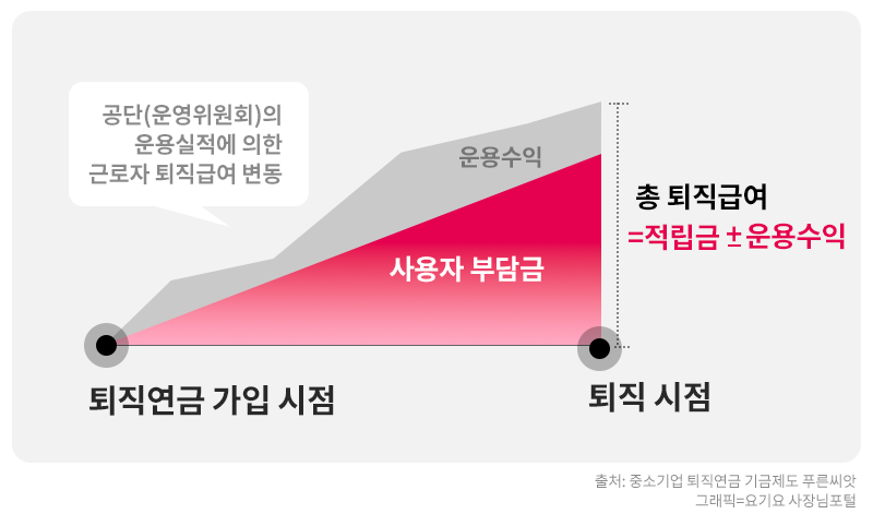 퇴직금 수령방법
