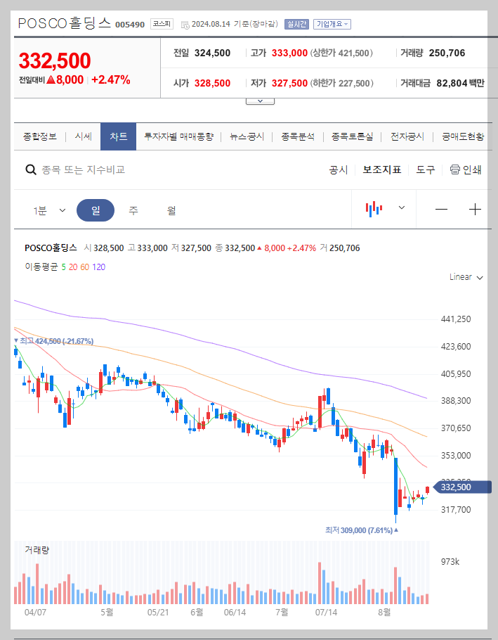 POSCO홀딩스 주가 분석