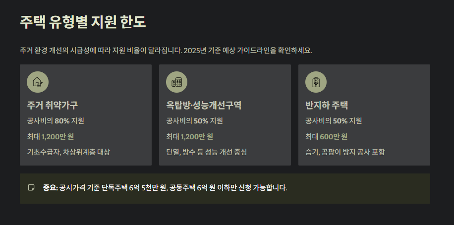 서울시 안심 집수리 보조금 주택 유형별 지원한도