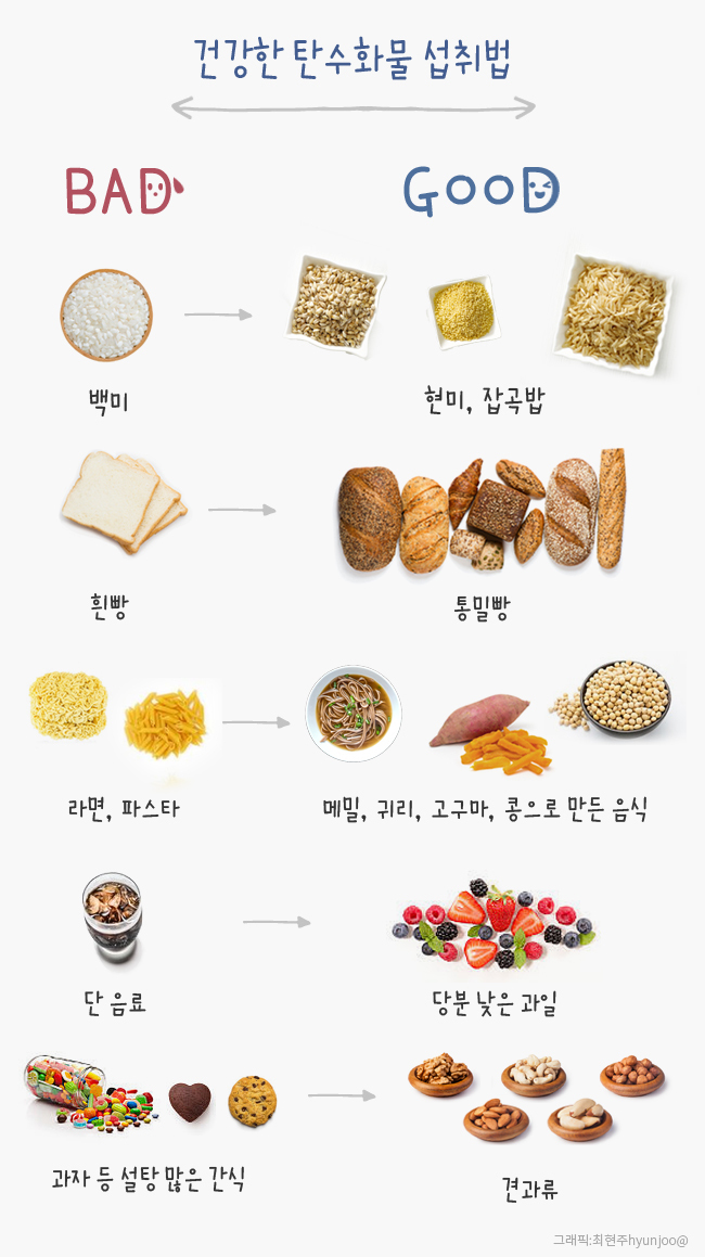 혈당 관리 위한 탄수화물 선택 가이드
