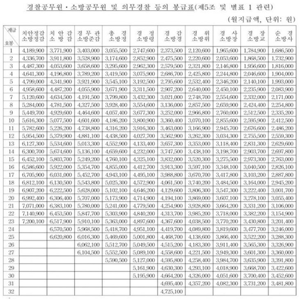 소방공무원 봉급표
