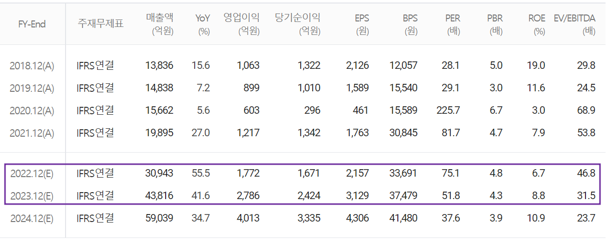 포스코케미칼 - 컨센서스
