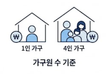 가구원 수 기준 안내