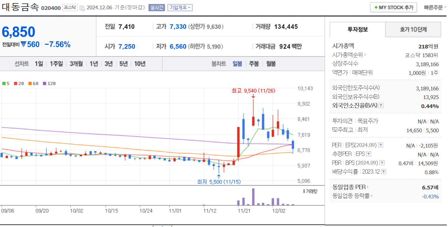 우크라이나 재건주 대동금속 일봉 차트