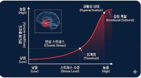 amygdala-overreaction